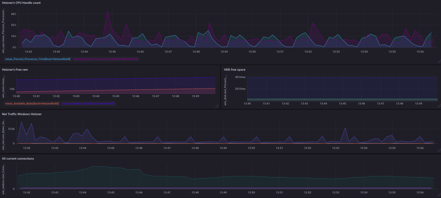 Server and Service Monitoring with TICK 5