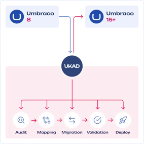 umbraco-migration.png