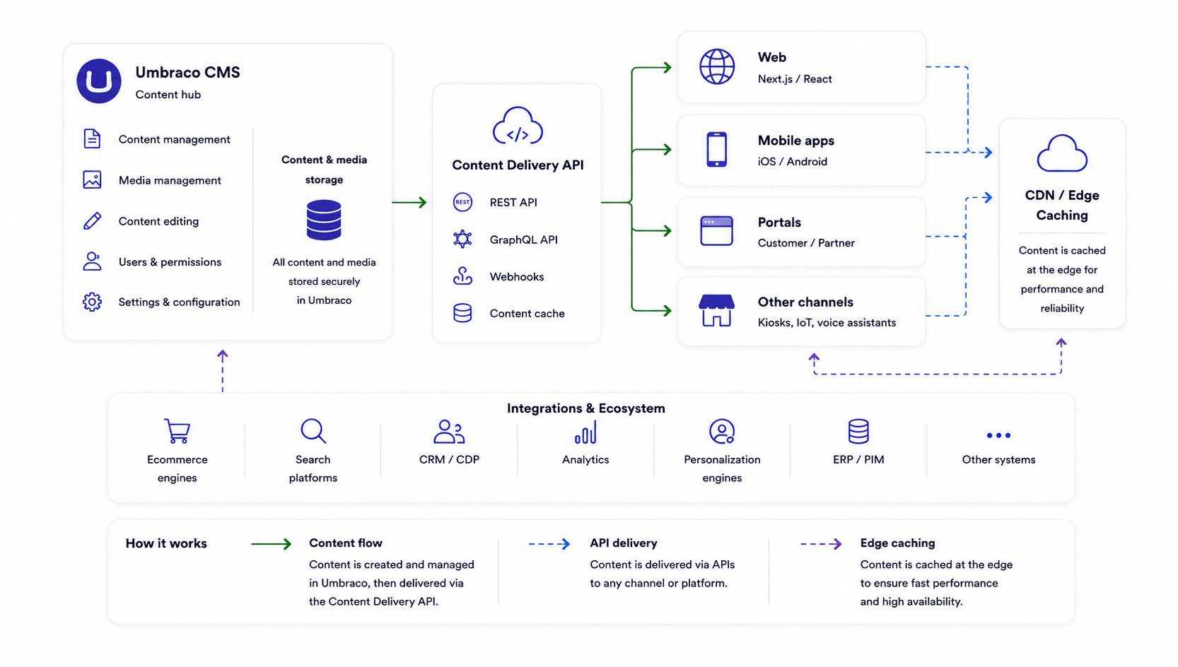 Headless Umbraco