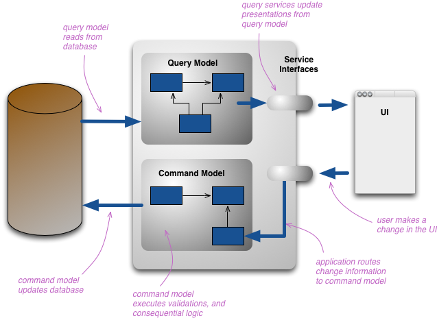 CQRS 4