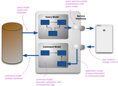 CQRS illustration