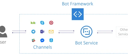 How Personal Bot Assisted UKAD At Workspace