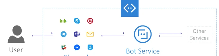 How Personal Bot Assisted UKAD At Workspace