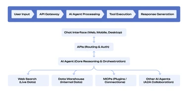 How Ai Assistant Works