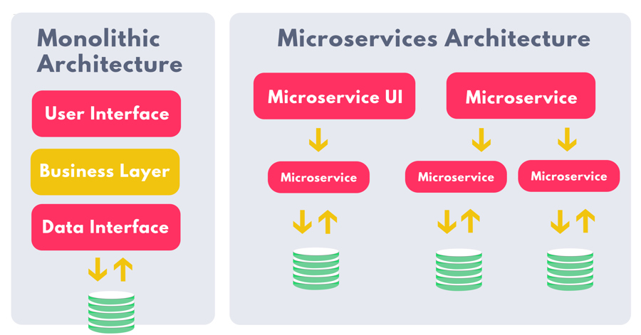 Exploring the Power of Microservices Architecture | UKAD