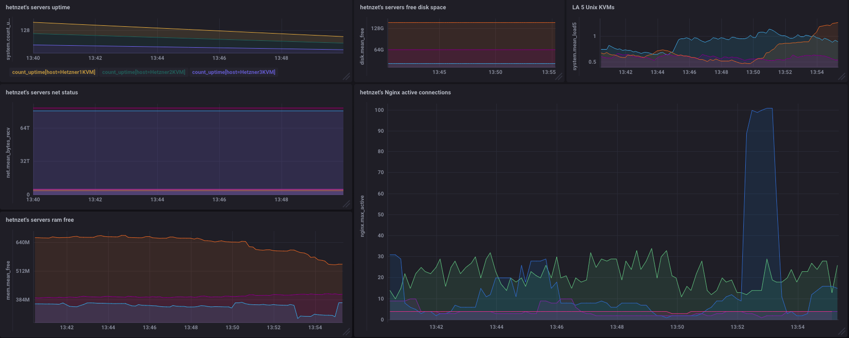 Server and Service Monitoring with TICK 4