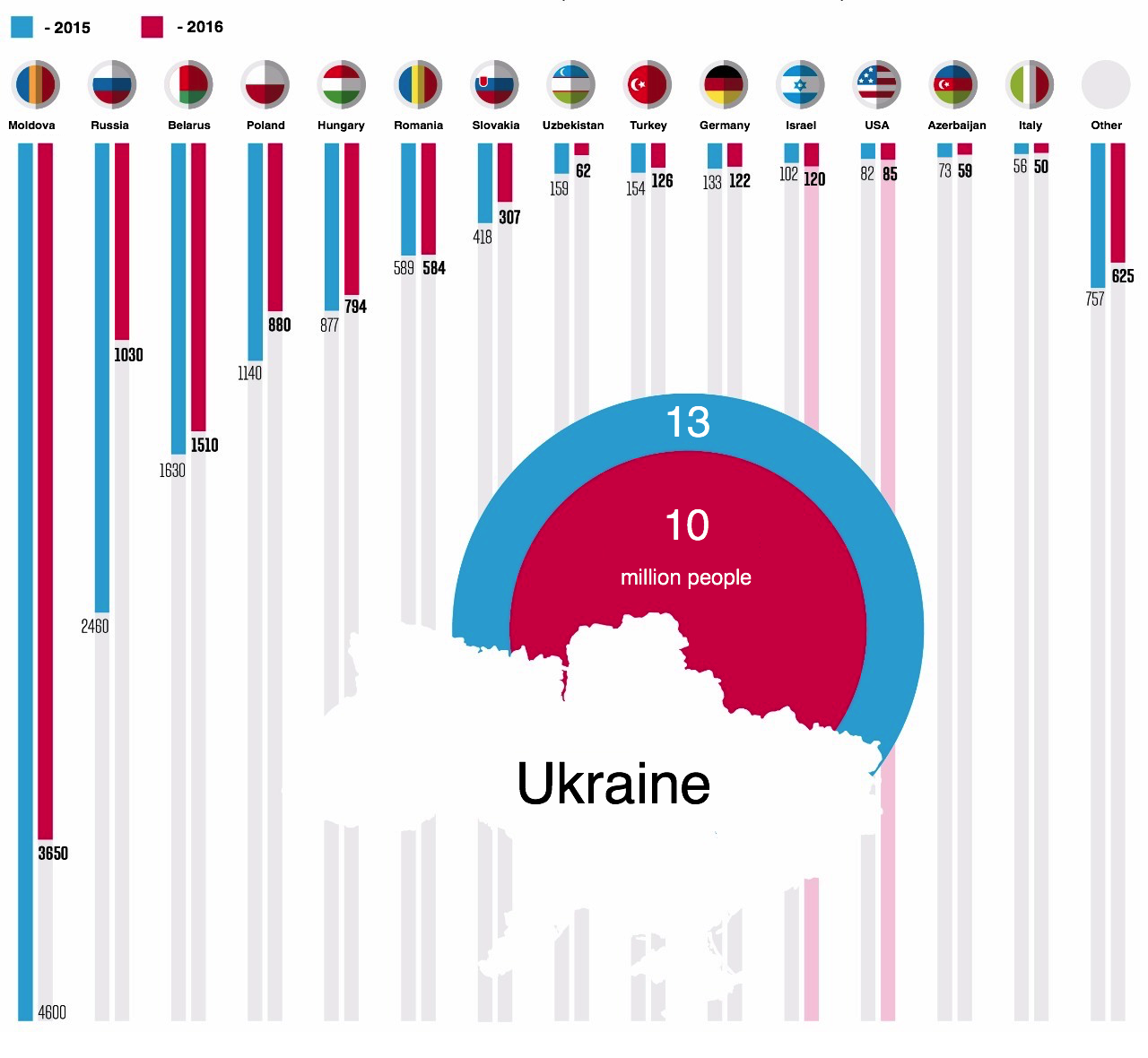Ukraine Statistics Edit