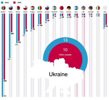 Ukraine Statistics Edit