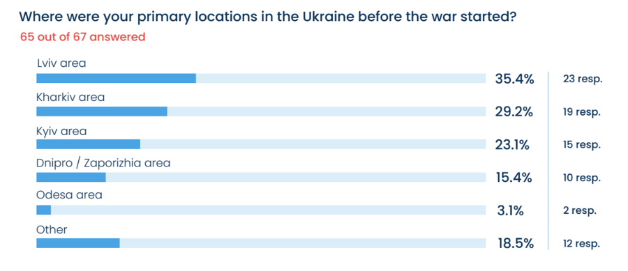 Squadgurus Survey Of Ukrainian IT Service Provider